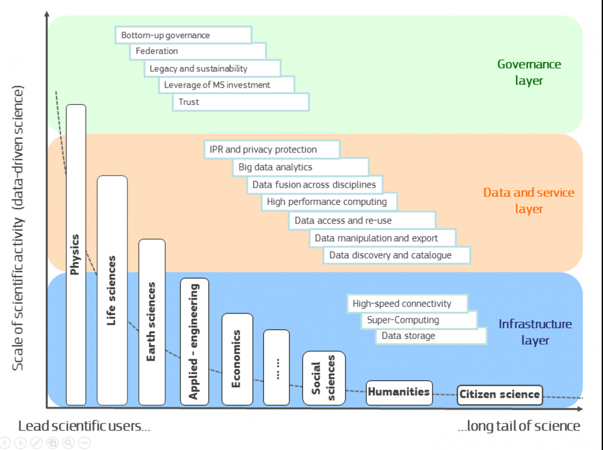 The European Open Science Cloud for Research Rome Workshop Report | EUDAT